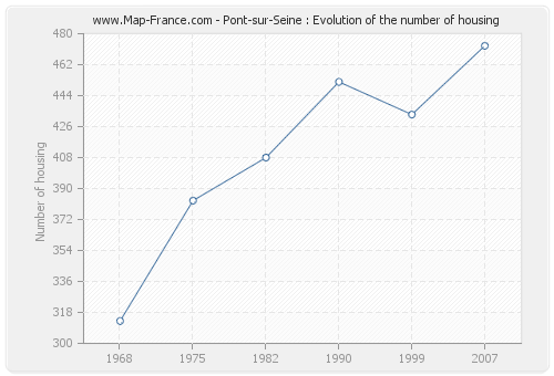Pont-sur-Seine : Evolution of the number of housing