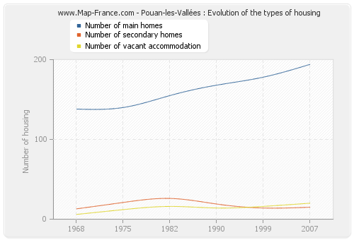 Pouan-les-Vallées : Evolution of the types of housing
