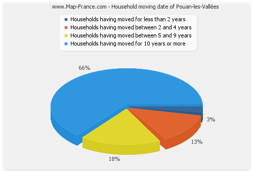 Household moving date of Pouan-les-Vallées