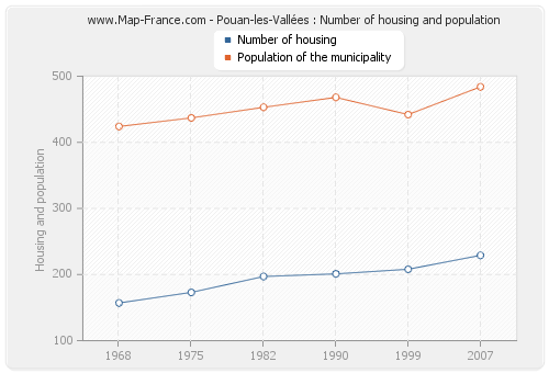 Pouan-les-Vallées : Number of housing and population