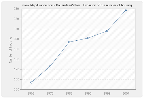 Pouan-les-Vallées : Evolution of the number of housing
