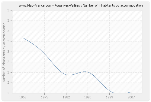 Pouan-les-Vallées : Number of inhabitants by accommodation
