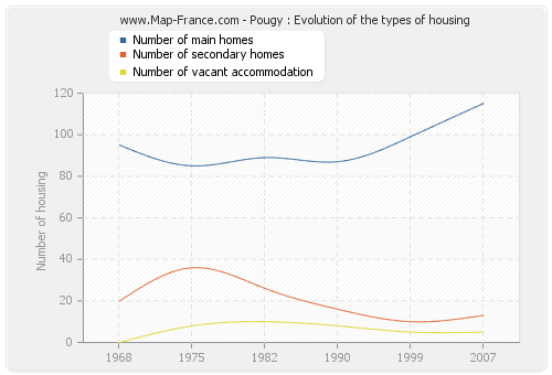 Pougy : Evolution of the types of housing