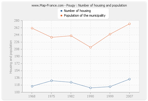 Pougy : Number of housing and population