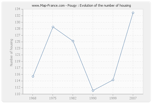 Pougy : Evolution of the number of housing