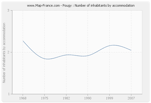 Pougy : Number of inhabitants by accommodation