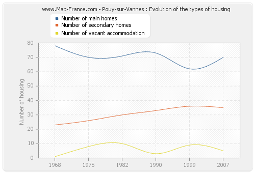 Pouy-sur-Vannes : Evolution of the types of housing