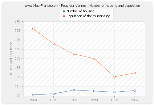 Pouy-sur-Vannes : Number of housing and population