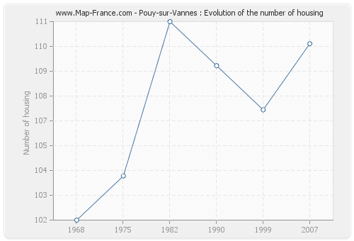 Pouy-sur-Vannes : Evolution of the number of housing