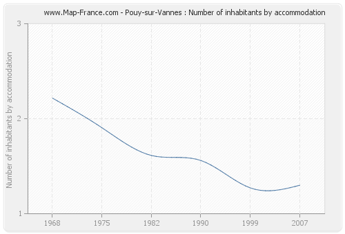 Pouy-sur-Vannes : Number of inhabitants by accommodation