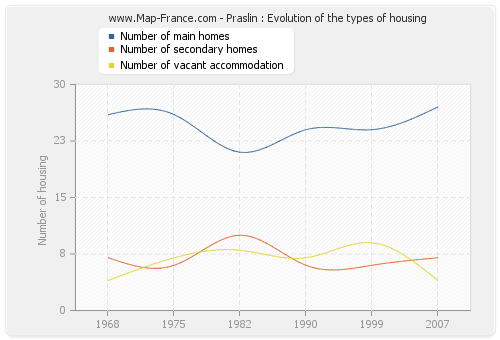 Praslin : Evolution of the types of housing
