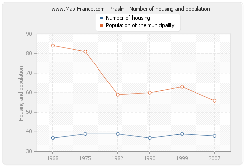 Praslin : Number of housing and population
