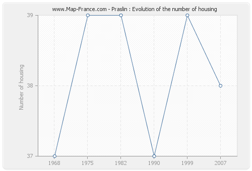 Praslin : Evolution of the number of housing