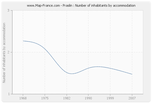 Praslin : Number of inhabitants by accommodation