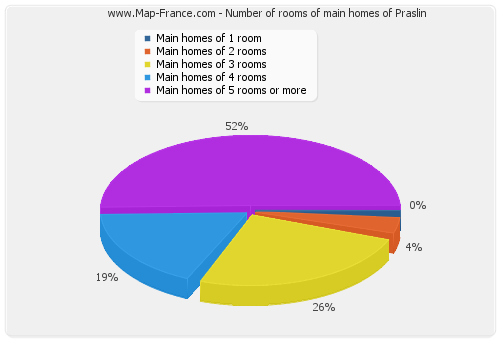 Number of rooms of main homes of Praslin
