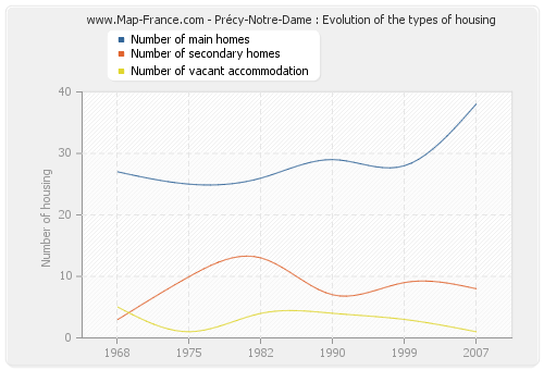 Précy-Notre-Dame : Evolution of the types of housing