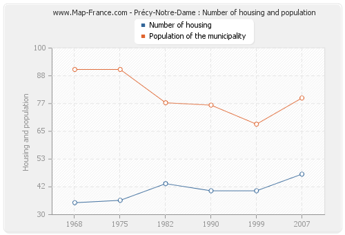 Précy-Notre-Dame : Number of housing and population