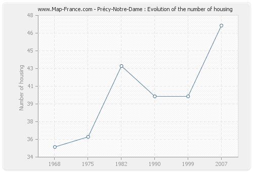 Précy-Notre-Dame : Evolution of the number of housing
