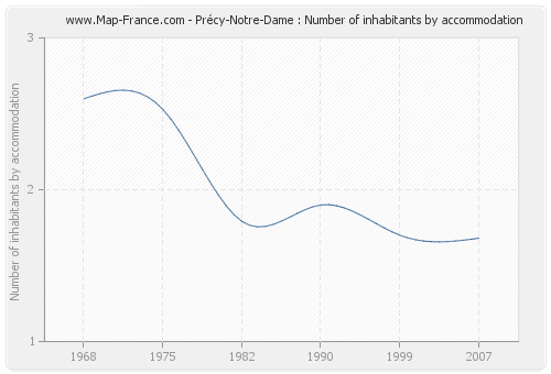 Précy-Notre-Dame : Number of inhabitants by accommodation