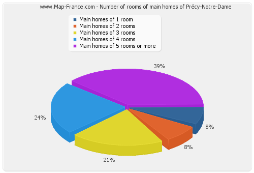 Number of rooms of main homes of Précy-Notre-Dame