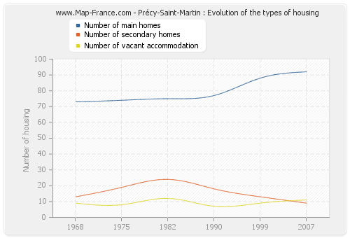 Précy-Saint-Martin : Evolution of the types of housing