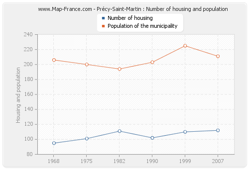 Précy-Saint-Martin : Number of housing and population