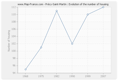 Précy-Saint-Martin : Evolution of the number of housing