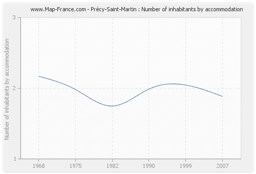 Précy-Saint-Martin : Number of inhabitants by accommodation