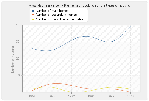 Prémierfait : Evolution of the types of housing