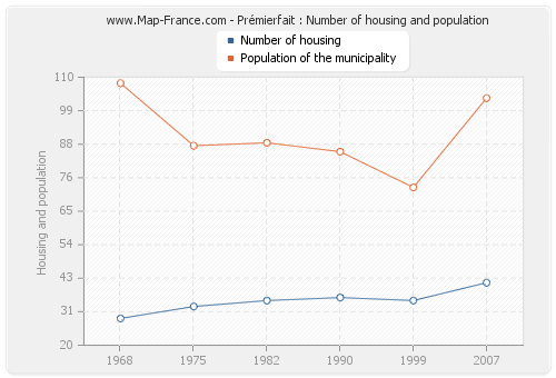Prémierfait : Number of housing and population
