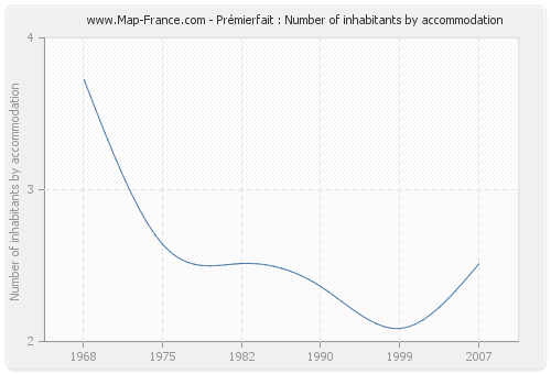 Prémierfait : Number of inhabitants by accommodation
