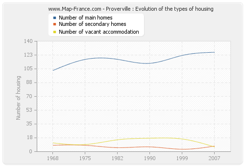 Proverville : Evolution of the types of housing
