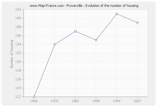 Proverville : Evolution of the number of housing