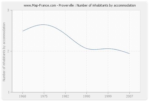 Proverville : Number of inhabitants by accommodation