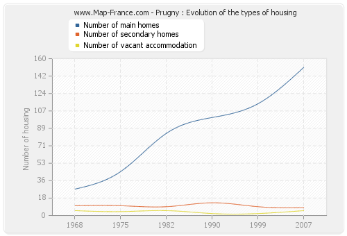 Prugny : Evolution of the types of housing