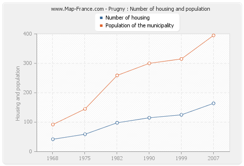 Prugny : Number of housing and population