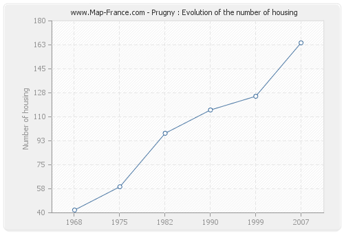 Prugny : Evolution of the number of housing