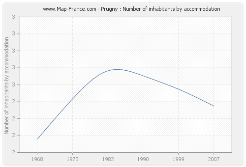 Prugny : Number of inhabitants by accommodation