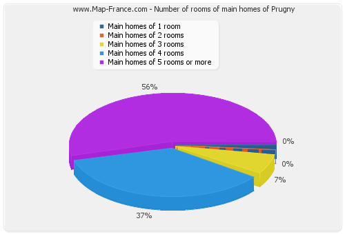 Number of rooms of main homes of Prugny
