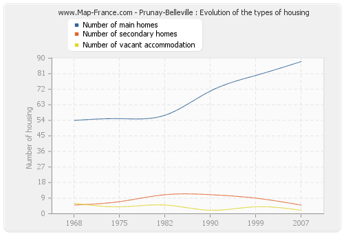 Prunay-Belleville : Evolution of the types of housing