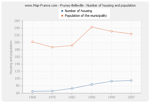 Prunay-Belleville : Number of housing and population