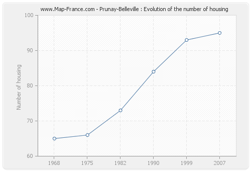 Prunay-Belleville : Evolution of the number of housing