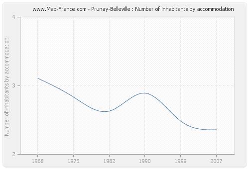 Prunay-Belleville : Number of inhabitants by accommodation