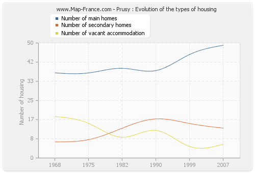 Prusy : Evolution of the types of housing