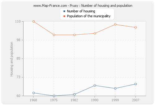 Prusy : Number of housing and population