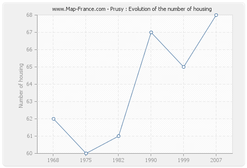 Prusy : Evolution of the number of housing