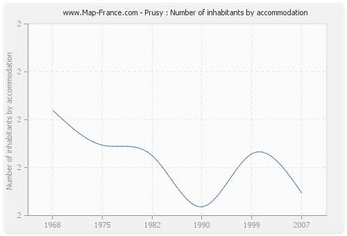 Prusy : Number of inhabitants by accommodation