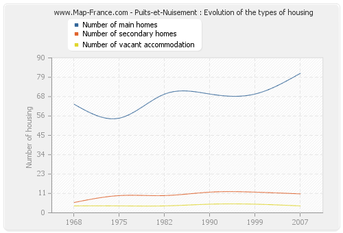 Puits-et-Nuisement : Evolution of the types of housing