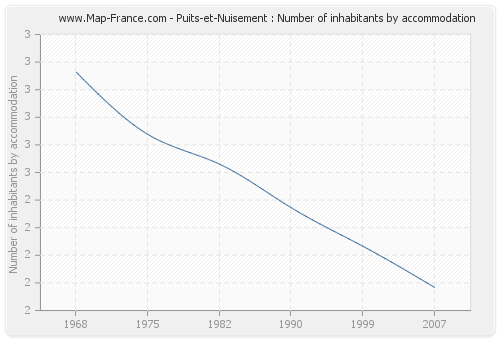 Puits-et-Nuisement : Number of inhabitants by accommodation