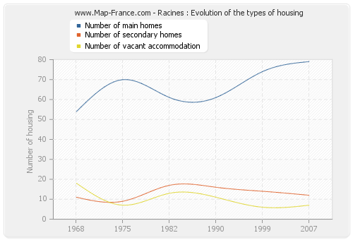 Racines : Evolution of the types of housing